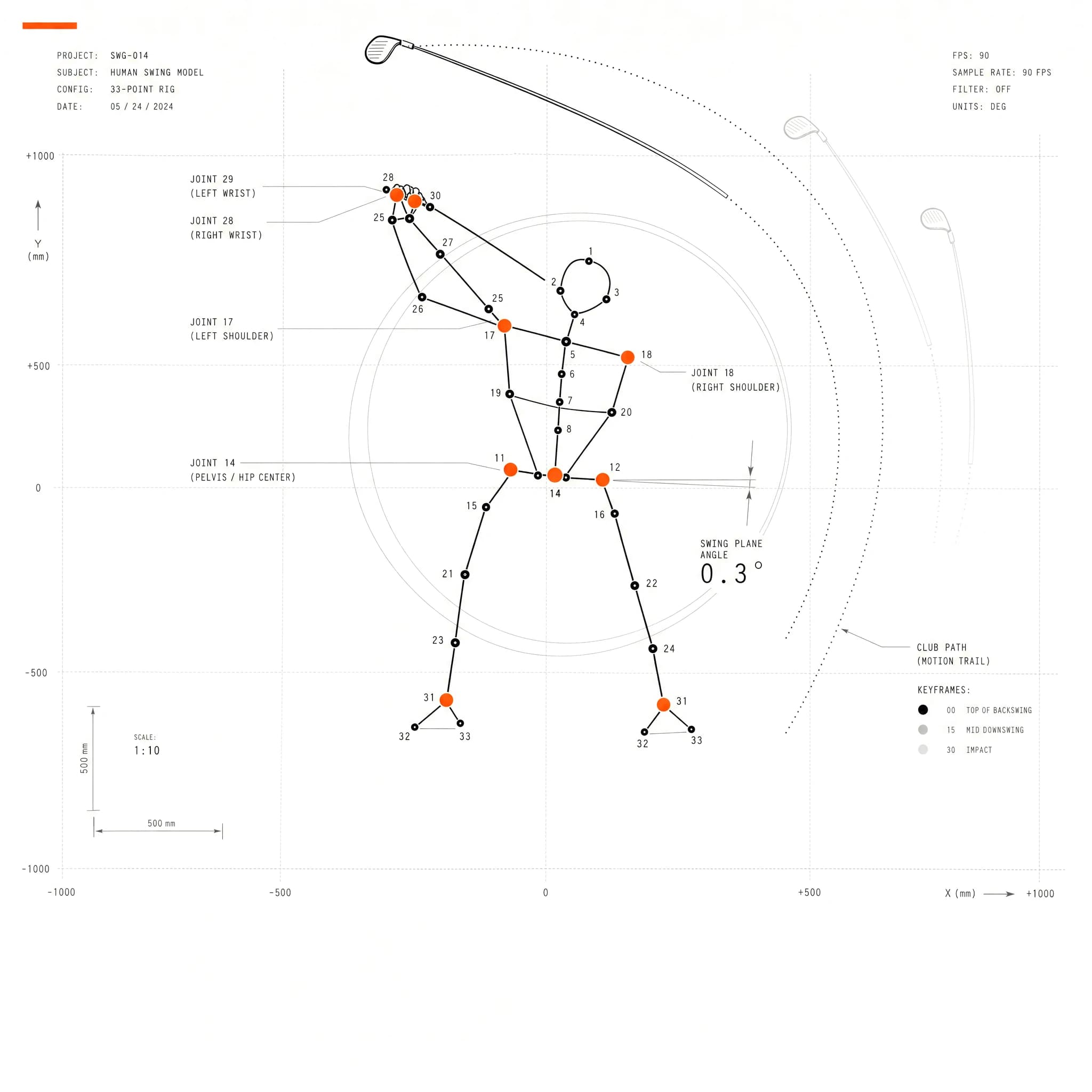 Motion-capture plot of a golf backswing: 33-point skeletal rig with annotated joints, swing-plane angle and club-path trail